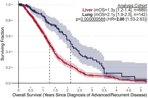 Lead figure from "Clinical outcomes and molecular characteristics of lung-only and liver-only metastatic pancreatic cancer: results from a real-world evidence database" (The Oncologist, 2025)