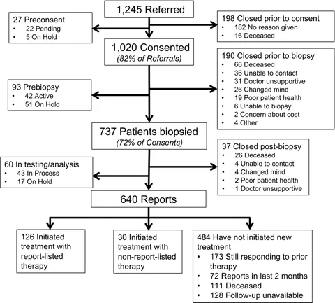 Lead figure from "Molecular Profiling of Patients with Pancreatic Cancer: Initial Results from the Know Your Tumor Initiative" (Clinical Cancer Research, 2018)