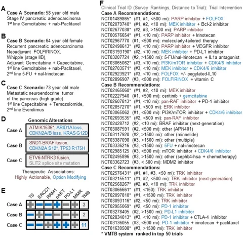 Lead figure from "A virtual molecular tumor board to improve efficiency and scalability of delivering precision oncology to physicians and their patients" (JAMIA Open, 2019)
