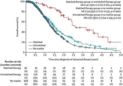 Lead figure from "Overall survival in patients with pancreatic cancer receiving matched therapies following multi-omic molecular profiling" (Lancet Oncology, 2020)