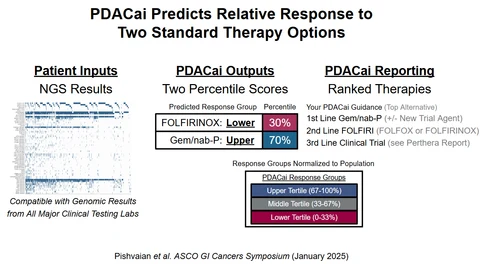 Lead figure from "Validation of PDACai v2.0 in predicting relative benefit from frontline FOLFIRINOX (FFX) and gemcitabine/nab-paclitaxel (GA) for patients (pts) with metastatic pancreatic cancer (mPDAC)" (Journal of Clinical Oncology (ASCO GI25 Conference), 2025)